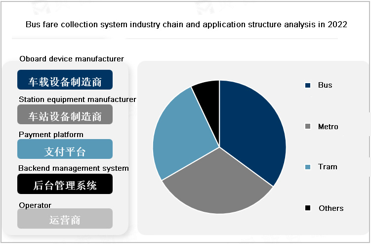 Analysis of the development trend of smart city bus fare collection system: The industry will develop in the direction of electronic, intelligent